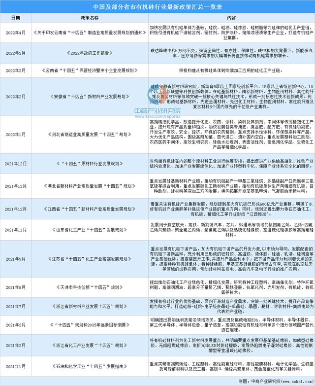 2023年中国有机硅行业市场前景及投资研究(图3)