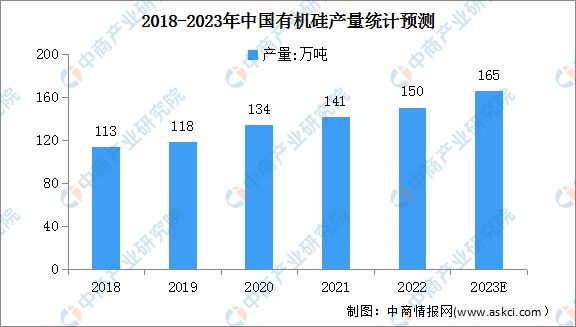 2023年中国有机硅行业市场前景及投资研究(图4)
