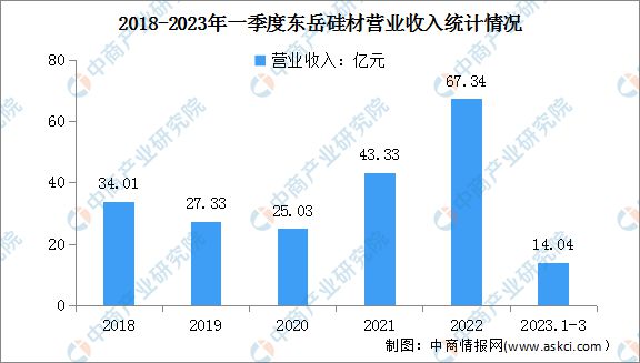 2023年中国有机硅行业市场前景及投资研究(图11)