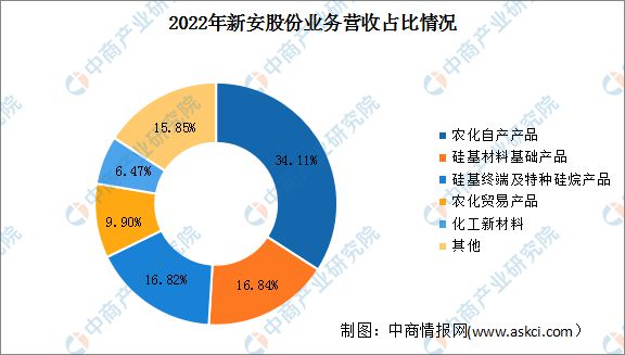 2023年中国有机硅行业市场前景及投资研究(图14)