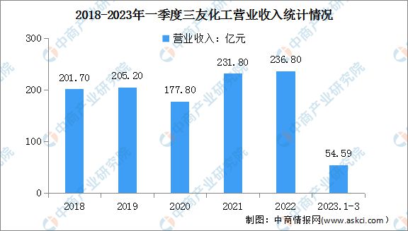 2023年中国有机硅行业市场前景及投资研究(图17)