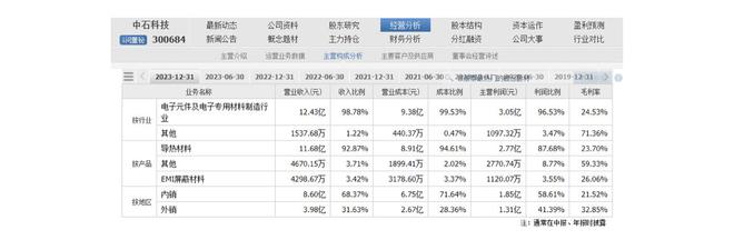 AI+发展火爆催生更大散热市场！导热散热行业龙头中石科技暴涨(图3)