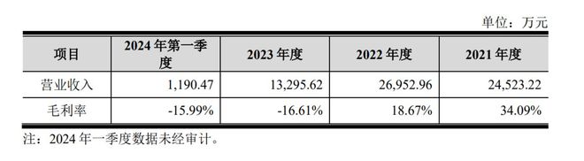 核心产品亏本卖康鹏科技的募投项目可能要黄(图1)