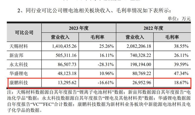 核心产品亏本卖康鹏科技的募投项目可能要黄(图2)