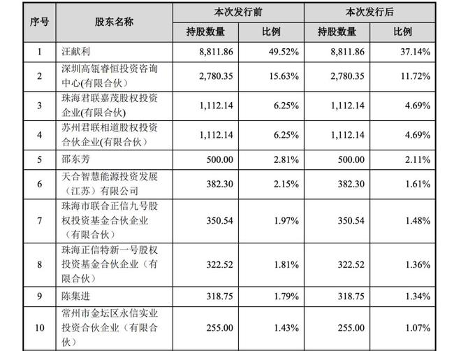 夫妻联手常州诞生一个IPO(图2)