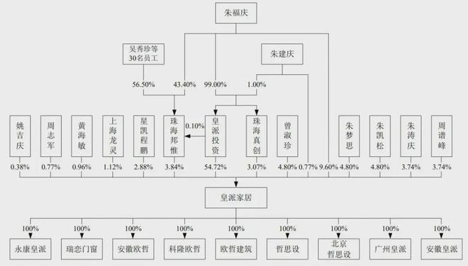 皇派家居IPO被终止：年营收107亿 朱福庆家族色彩浓厚(图3)