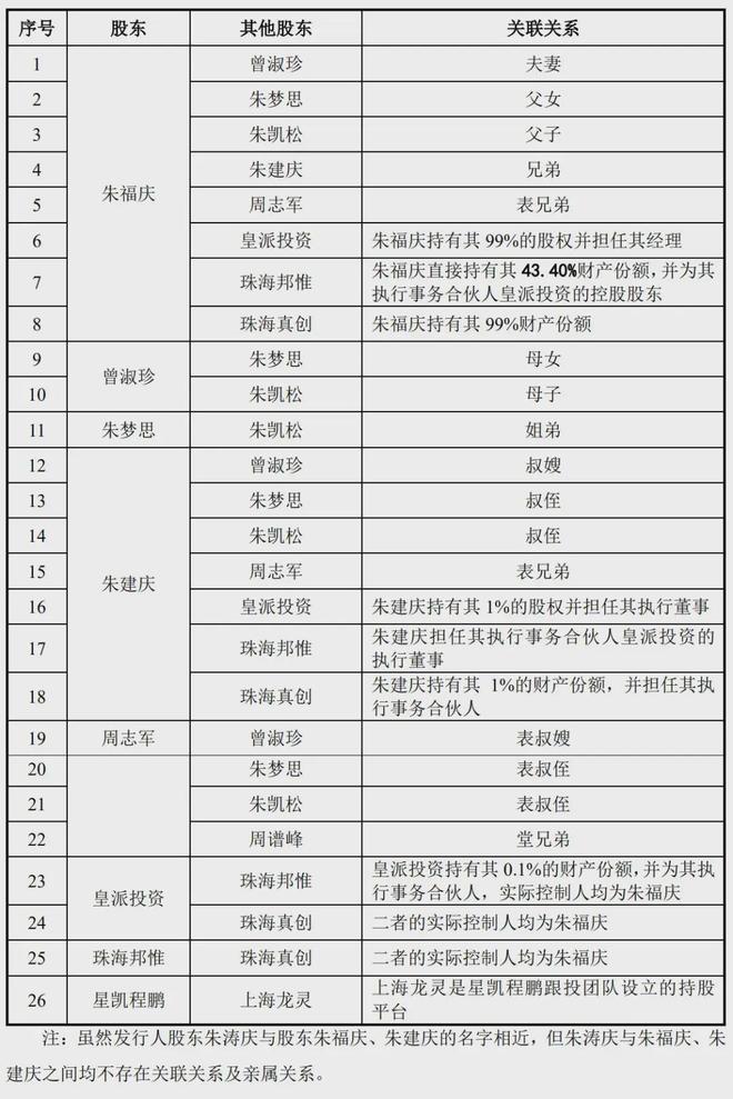 皇派家居IPO被终止：年营收107亿 朱福庆家族色彩浓厚(图5)