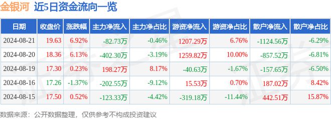 金银河（300619）8月21日主力资金净卖出8273万元(图1)