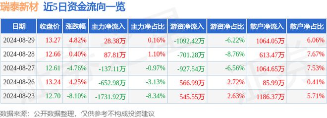 瑞泰新材（301238）8月29日主力资金净买入2838万元(图1)