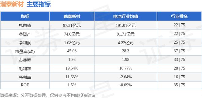 瑞泰新材（301238）8月29日主力资金净买入2838万元(图3)
