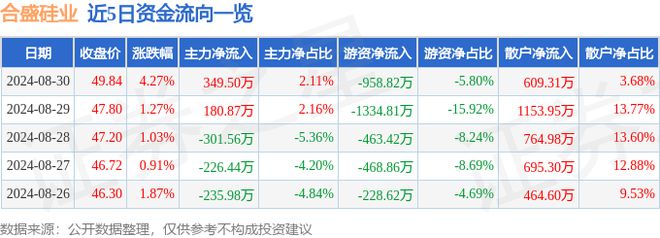 合盛硅业（603260）8月30日主力资金净买入34950万元(图1)