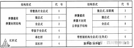 知识科普 承压类特种设备的安全阀你认识吗？(图4)